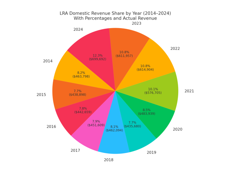 LRA At 11: Steady Growth, Bold Innovation, And The Road To A Billion-Dollar Milestone